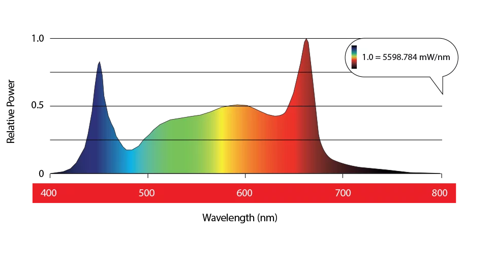 Maxibright Daylight 1030W PRO LED Grow Light