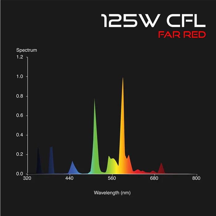 Omega Far Red CFL Lamps