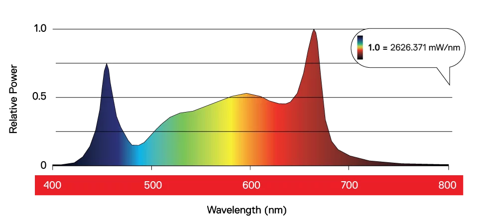 Maxibright Daylight 480W PRO LED Grow Light