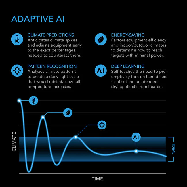 AC Infinity AI+ Environmental Controller