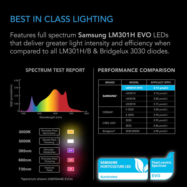 AC Infinity IonFrame EVO6 LED Grow Light 500W