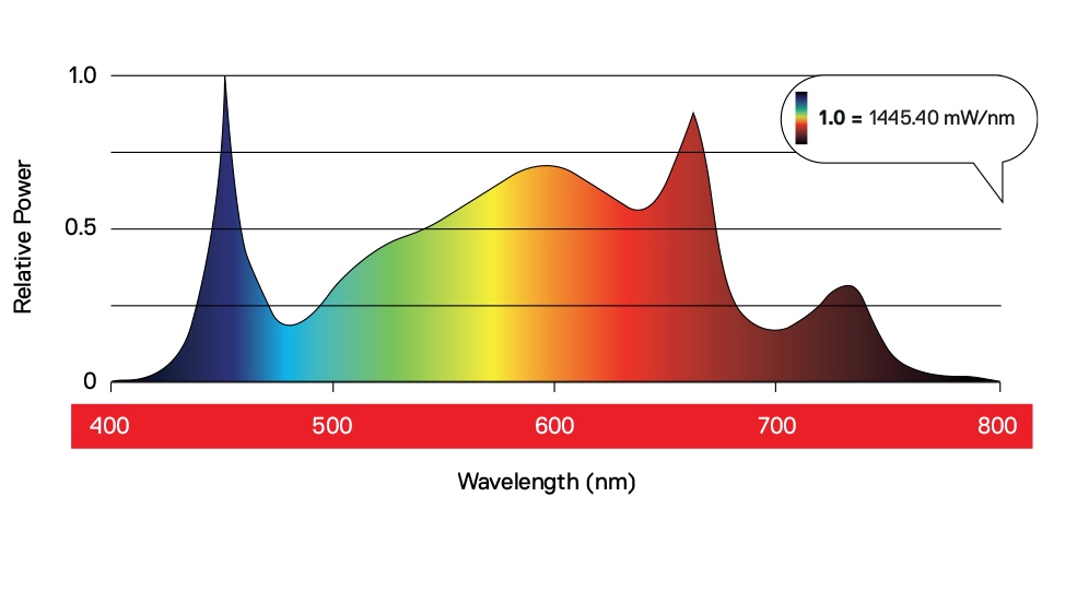 Maxibright Daylight 300W PRO 2.5umol LED Grow Light